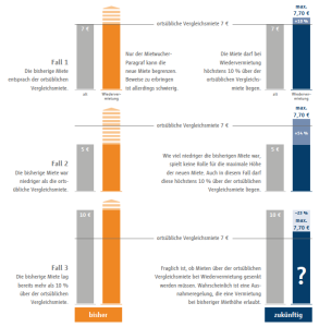 Mietpreisbremse_RegioKontext